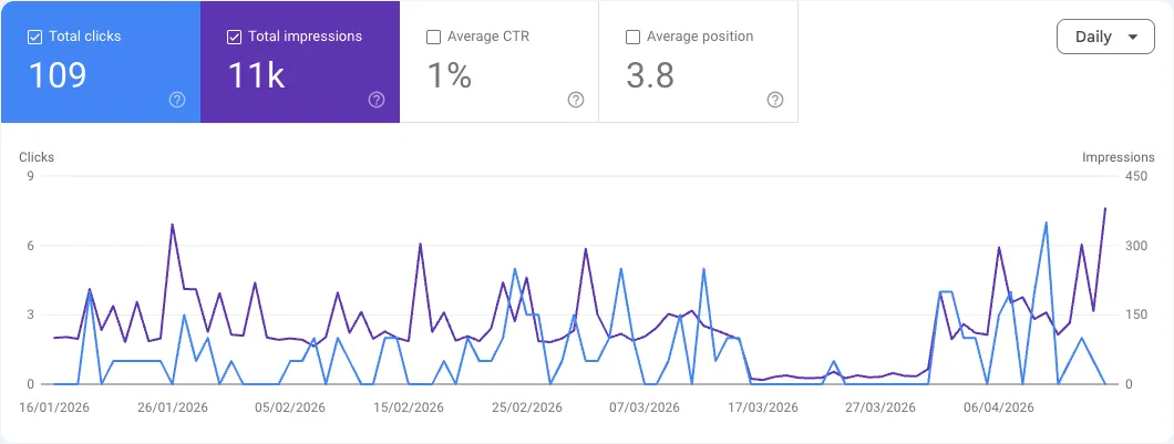 Google Business Profile performance screenshot for a garden clearance company